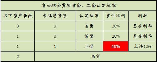 現(xiàn)在成都買房 首套房和二套房是這樣界定的 - 房天下買房知識