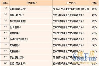 快訊|巴中市房地產(chǎn)行業(yè)9月樓盤銷售前十排行榜_房產(chǎn)資訊-巴中搜房網(wǎng)